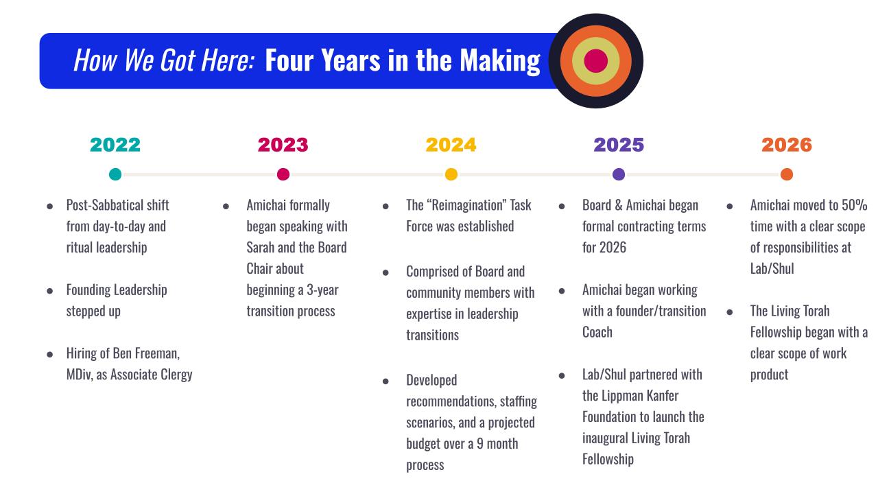 Lab_Shul Leadership Shift Slides for VISIONARY Fall 2026